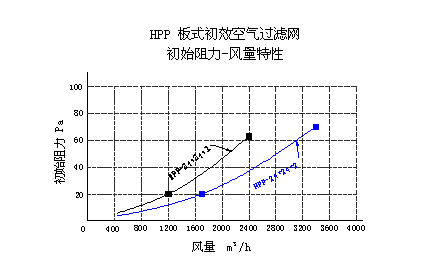 HPP折疊式初效板式過濾器性能特點